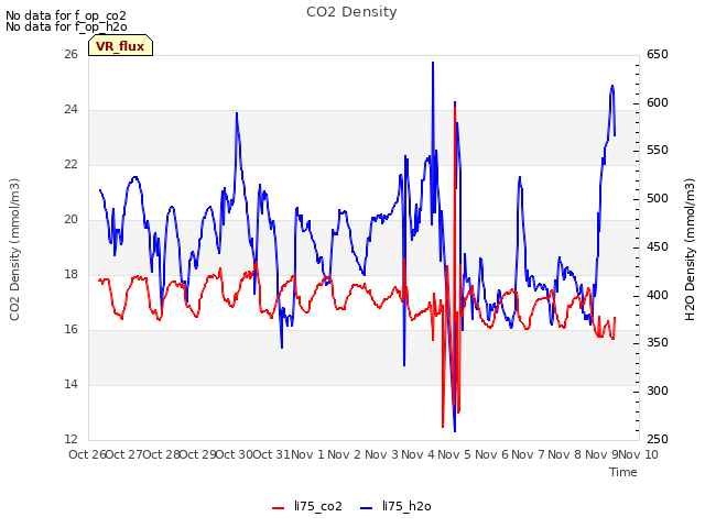 plot of CO2 Density