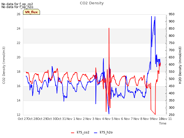 plot of CO2 Density