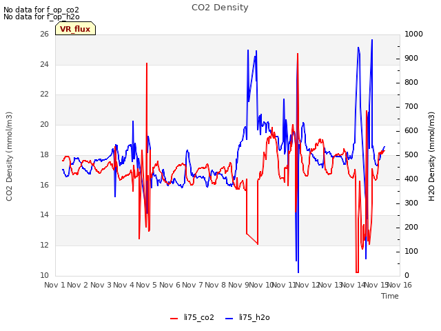 plot of CO2 Density