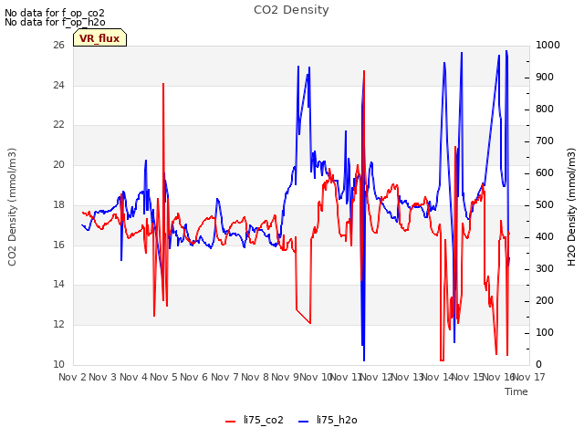 plot of CO2 Density