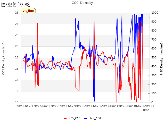 plot of CO2 Density