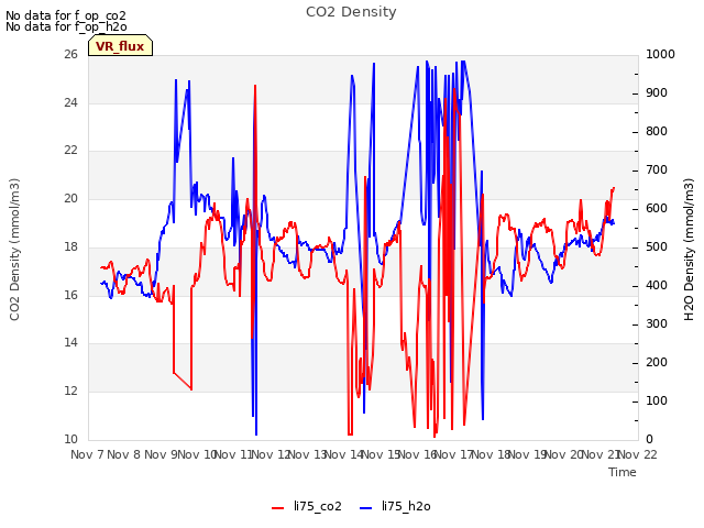 plot of CO2 Density