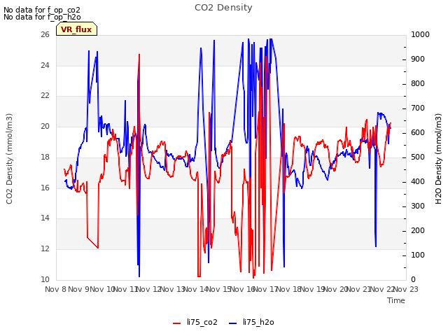 plot of CO2 Density