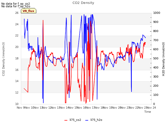 plot of CO2 Density