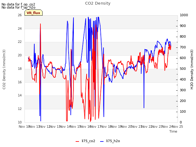 plot of CO2 Density