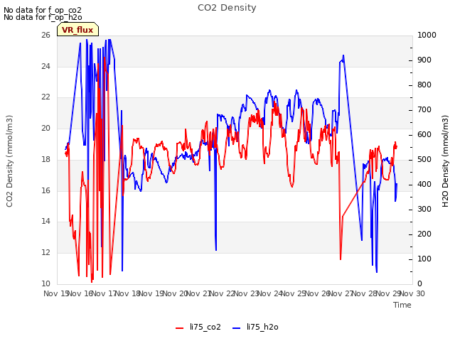 plot of CO2 Density