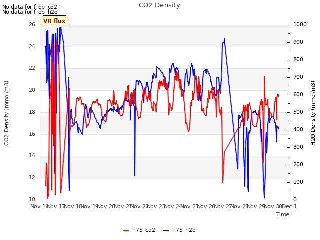 plot of CO2 Density