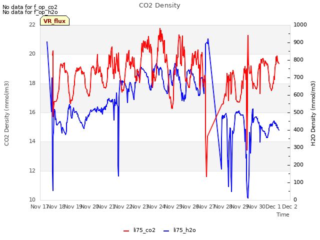 plot of CO2 Density