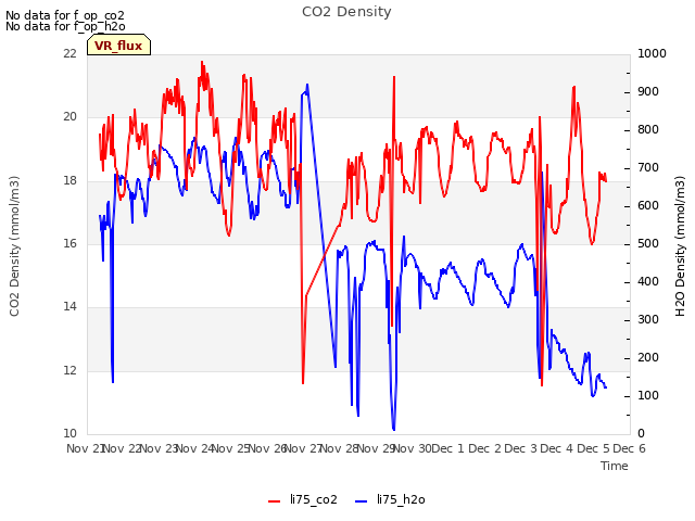 plot of CO2 Density