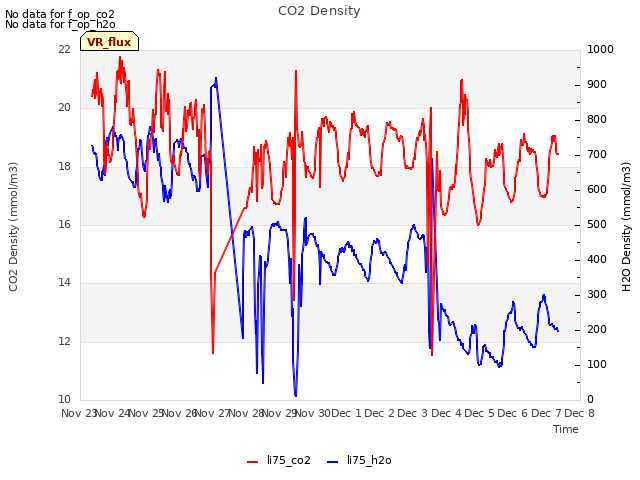 plot of CO2 Density