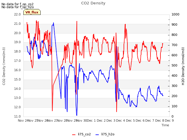 plot of CO2 Density