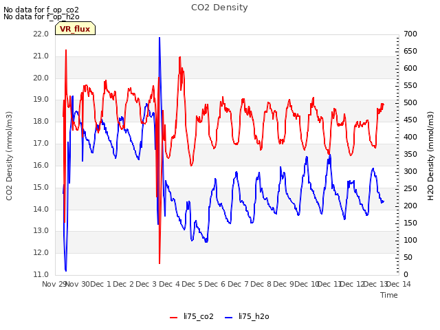 plot of CO2 Density