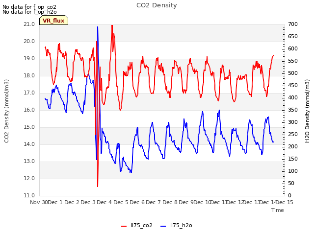 plot of CO2 Density