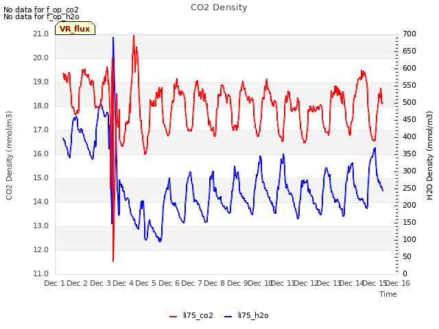 plot of CO2 Density