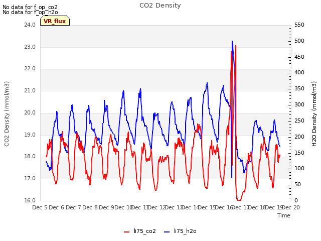 plot of CO2 Density