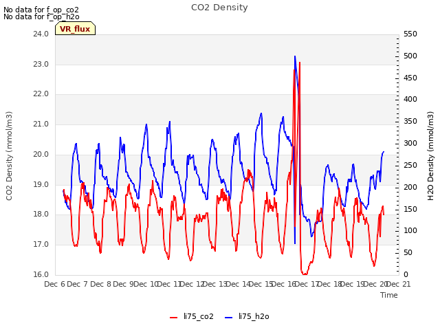 plot of CO2 Density