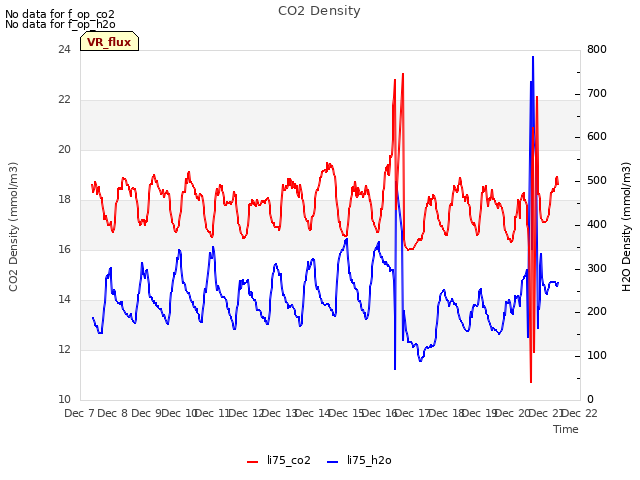 plot of CO2 Density