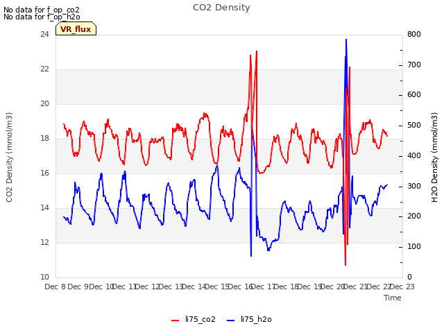 plot of CO2 Density