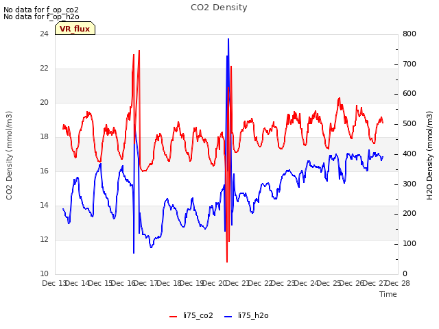 plot of CO2 Density