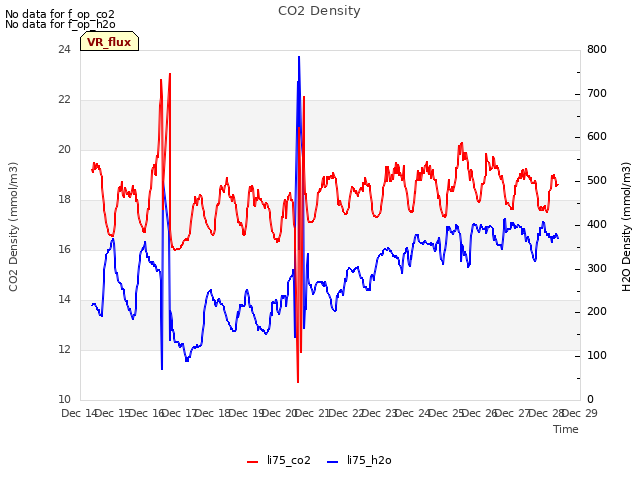 plot of CO2 Density