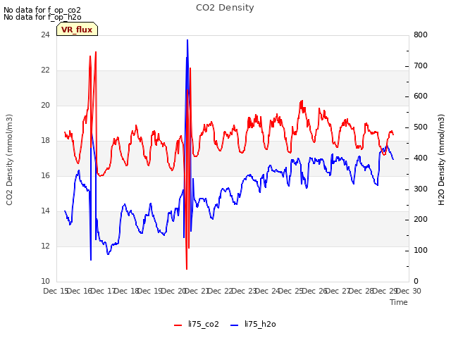 plot of CO2 Density