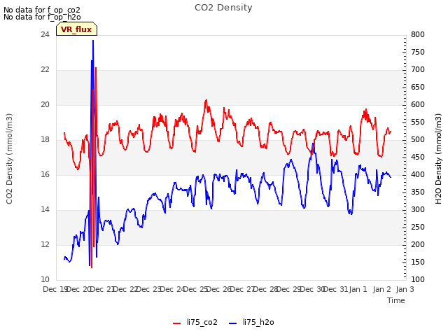 plot of CO2 Density