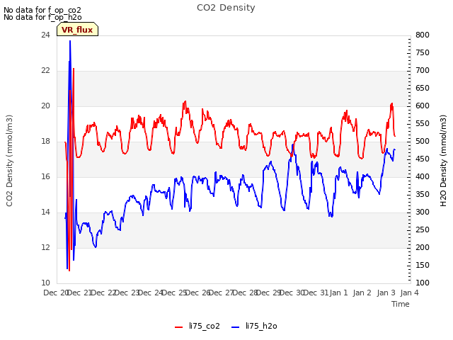 plot of CO2 Density