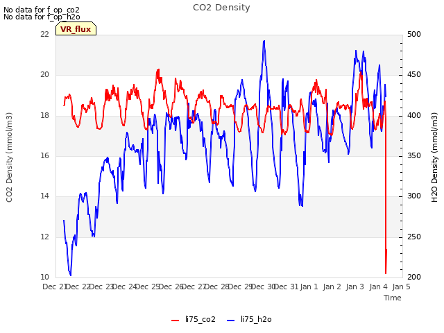 plot of CO2 Density