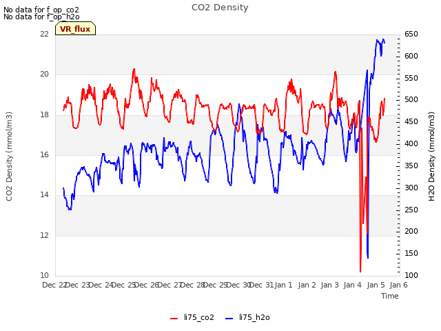 plot of CO2 Density