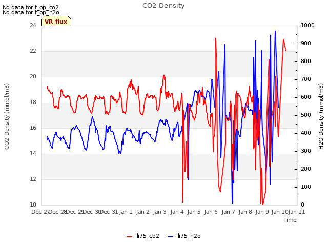 plot of CO2 Density