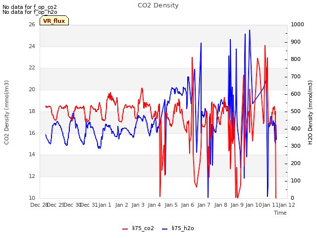plot of CO2 Density