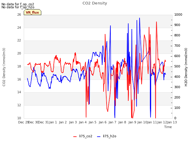 plot of CO2 Density