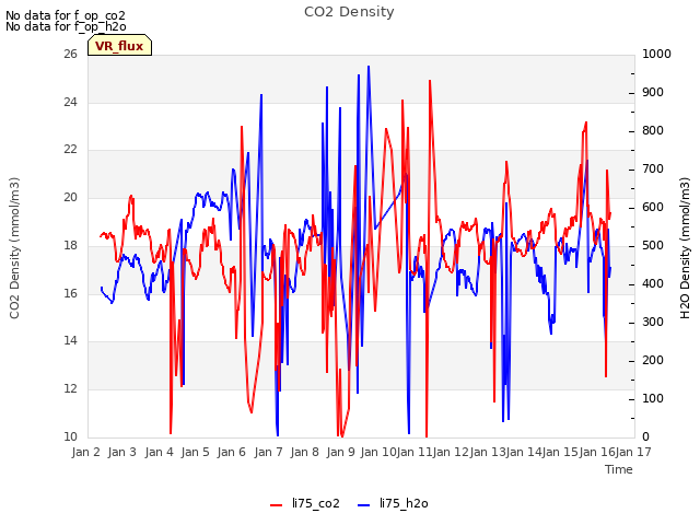 plot of CO2 Density