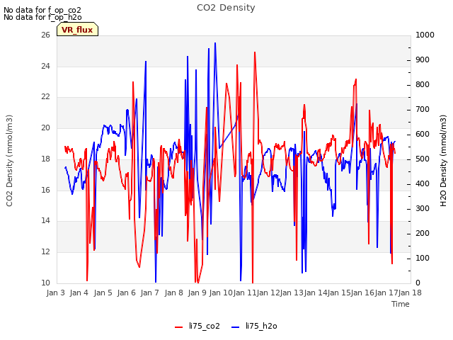 plot of CO2 Density