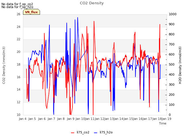 plot of CO2 Density