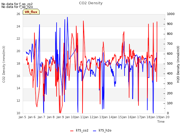 plot of CO2 Density