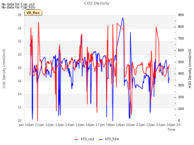 plot of CO2 Density