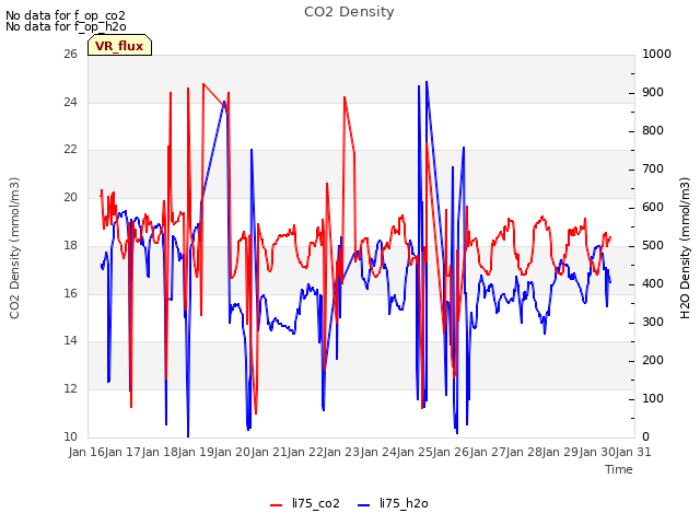 plot of CO2 Density