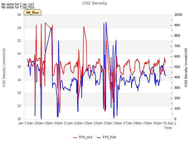 plot of CO2 Density