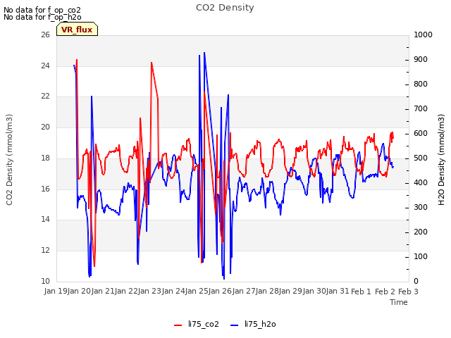 plot of CO2 Density