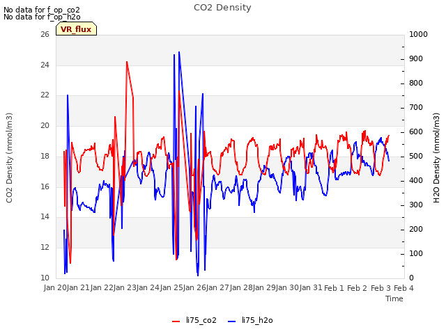 plot of CO2 Density