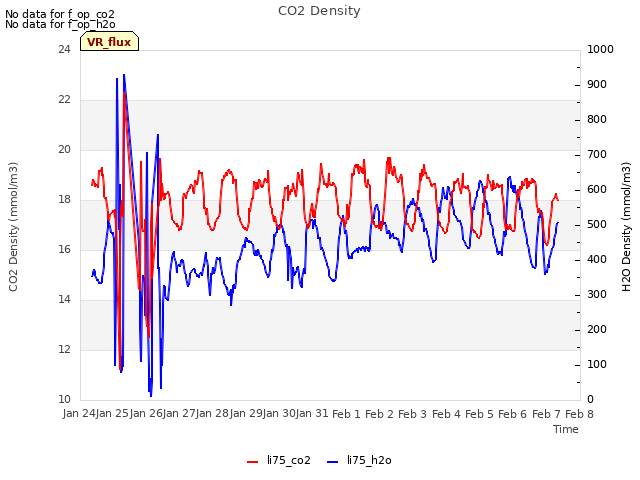 plot of CO2 Density