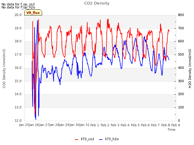 plot of CO2 Density