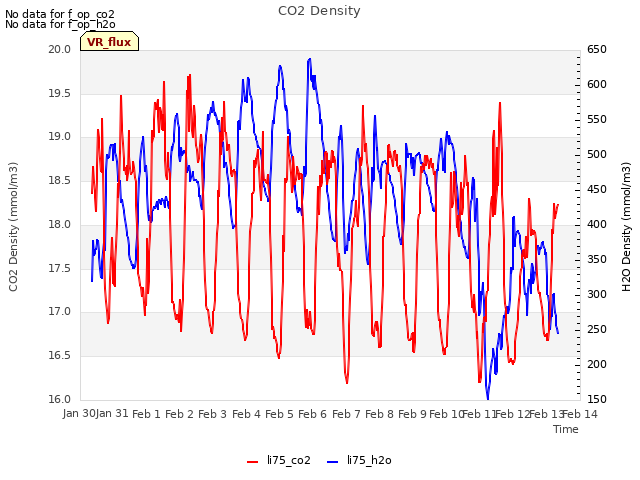 plot of CO2 Density