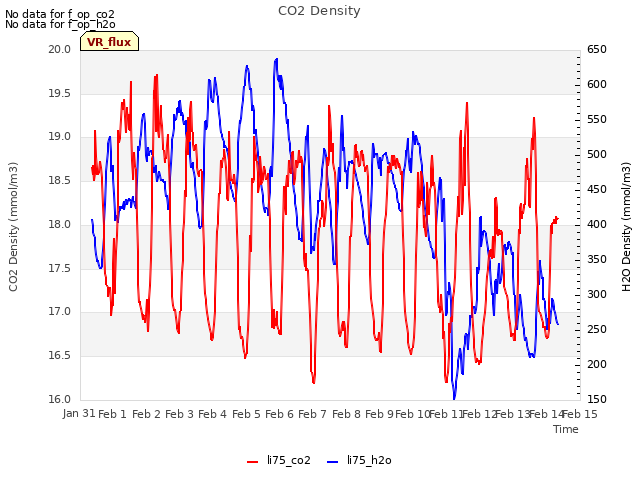 plot of CO2 Density