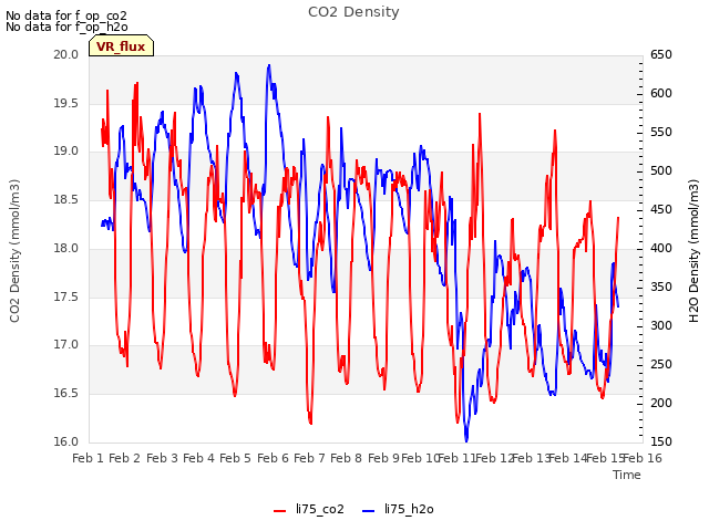 plot of CO2 Density