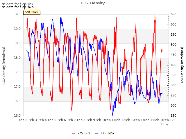 plot of CO2 Density