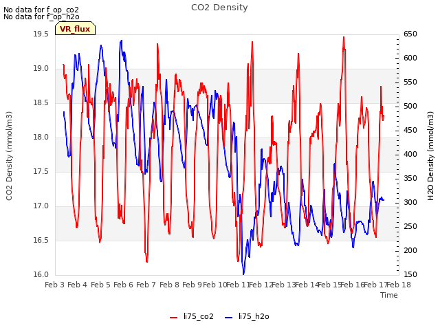 plot of CO2 Density