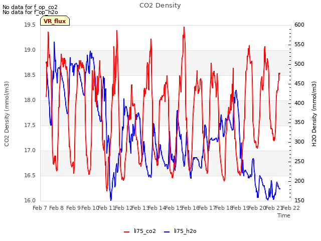 plot of CO2 Density