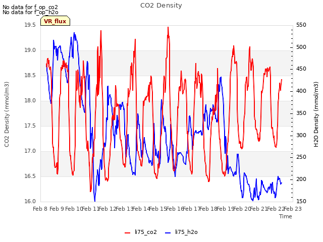 plot of CO2 Density